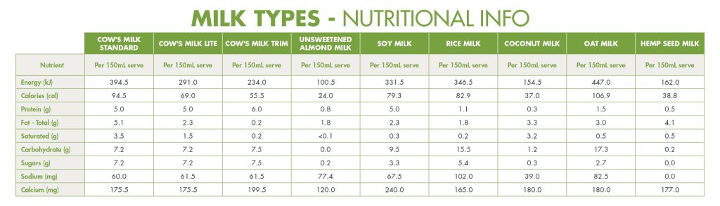 Milk Alternatives - How To Pick? 2 Nutritional Info 1
